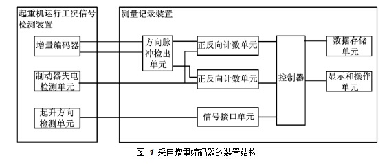 采用增量編碼器的裝置結構