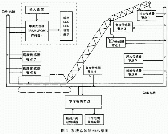 門式起重機多功能安全監控系統設計